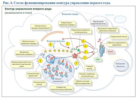 Сложность управления