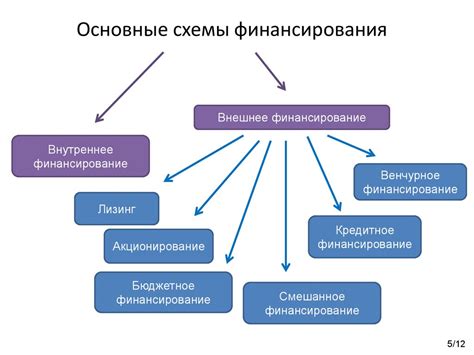 Сложность финансирования проекта