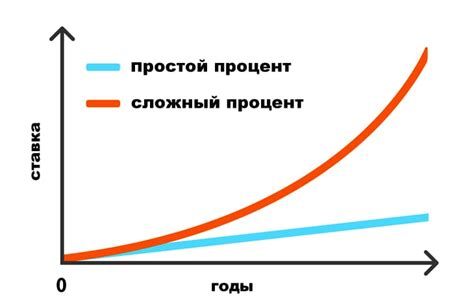 Сложные проценты: как рассчитать сложные ситуации