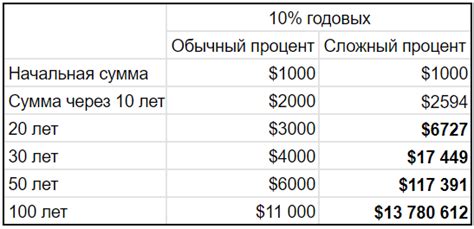 Сложный пример процента экономии