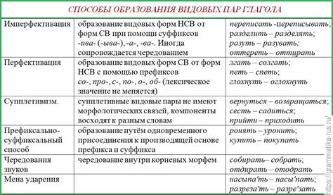 Слушательские признаки видовых пар