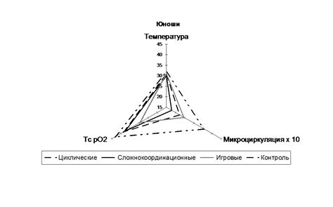 Снижение микроциркуляции