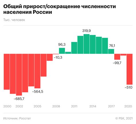 Снижение населения России