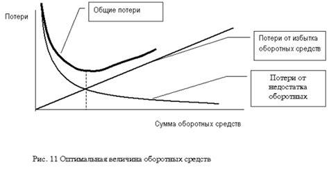 Снижение потребности в основных средствах