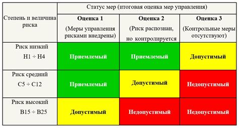 Снижение риска последствий