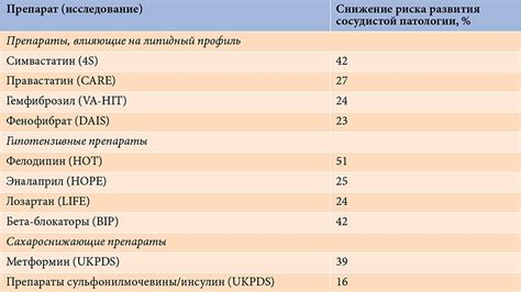 Снижение риска развития диабета 2 типа