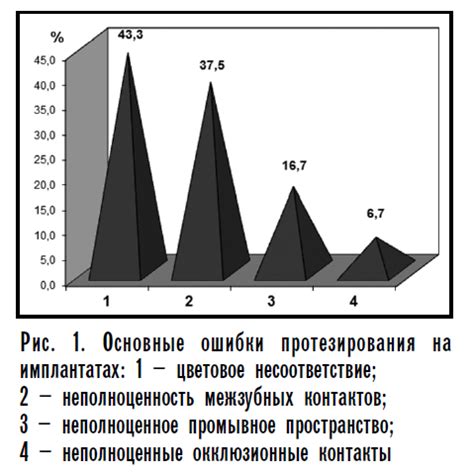 Снижение риска развития осложнений