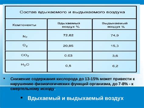 Снижение содержания кислорода