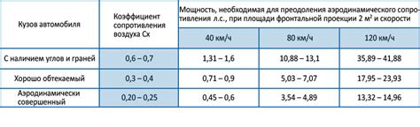 Снижение сопротивления воздуха