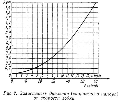 Снижение сопротивления корпуса