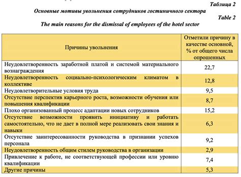 Снижение текучести кадров