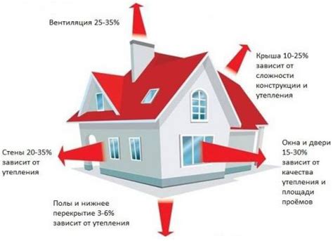 Снижение теплопотерь и энергосбережение