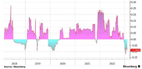 Снижение цен на нефть и газ