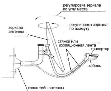 Соберите антенну