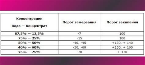 Соблюдение пропорций при смешивании антифриза и воды