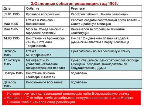 События 1905 года