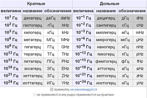 Советы для определения частоты герцы