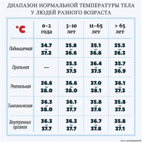 Советы для правильной установки температуры