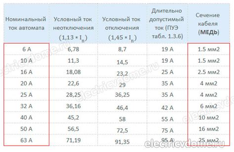 Советы по выбору автомата по амперам