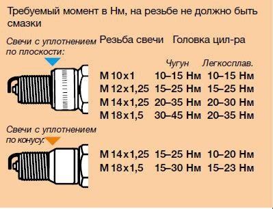 Советы по замене и эксплуатации иридиевых свечей