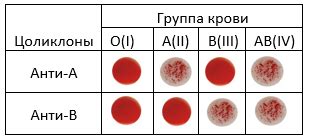 Советы по определению группы крови по паспорту