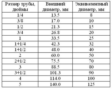 Советы по определению дюймов сантехника