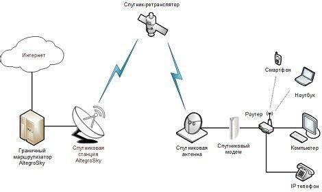 Советы по оптимизации использования спутникового интернета