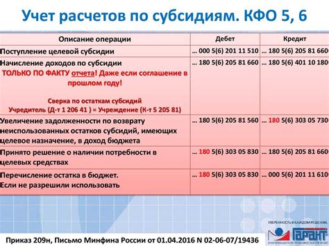 Советы по получению максимальной суммы субсидии