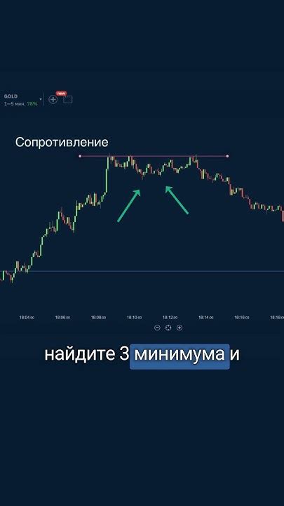 Советы по рисованию линии поддержки и сопротивления