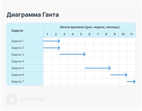 Советы по созданию диаграммы Ганта