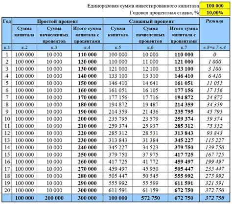 Советы по точному расчету процента