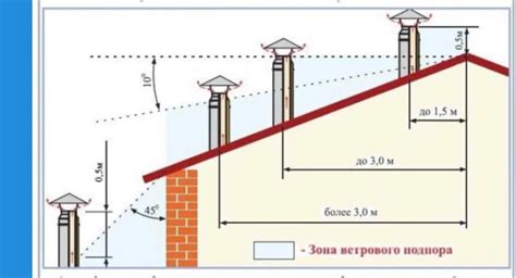 Совет 4: Расчет высоты дымохода