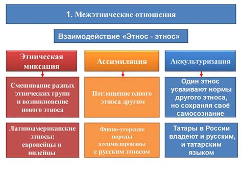 Современное состояние межэтнических отношений