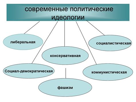 Современные политические идеологии