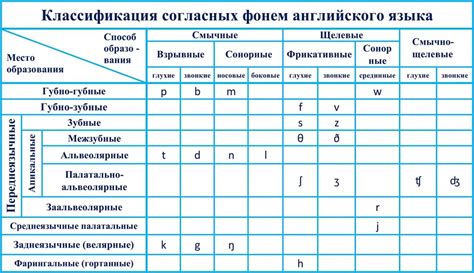 Современные правила классификации гласных и согласных