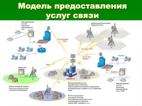 Современные технологии связи