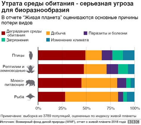 Современные угрозы и исчезновение видов