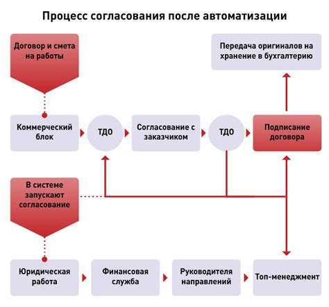 Согласование условий договора