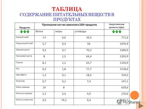 Содержание важных питательных веществ