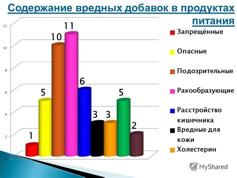 Содержание вредных добавок