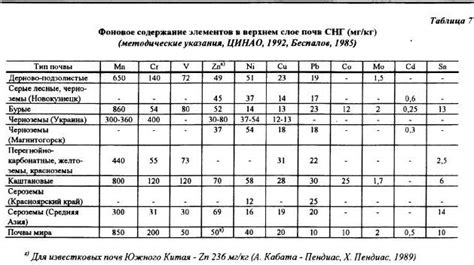 Содержание железа и марганца в почве