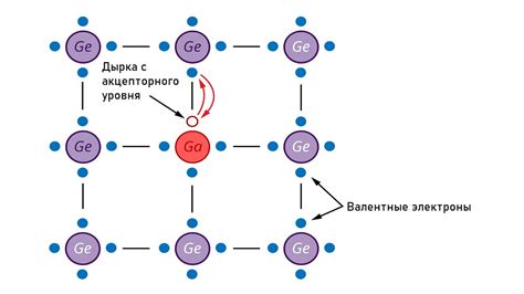 Соединение p и n в полупроводниковых материалах: