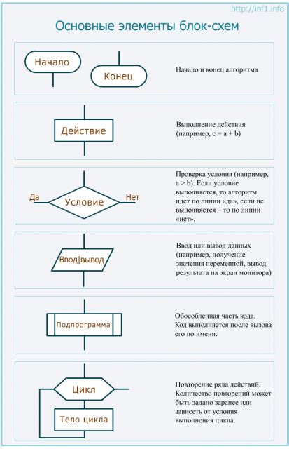 Создайте основные элементы схемы