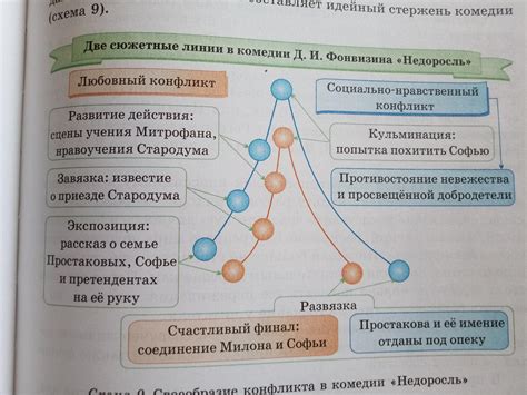 Создайте сюжетные конфликты