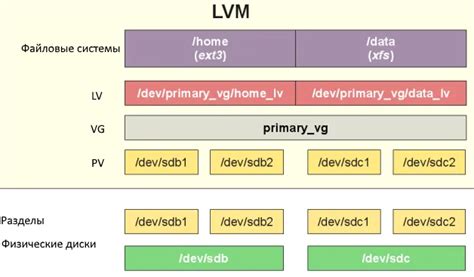 Создание группы томов в LVM