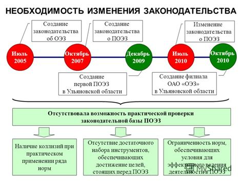 Создание законодательства