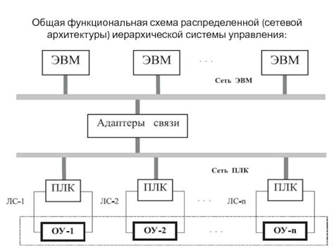 Создание иерархической системы управления