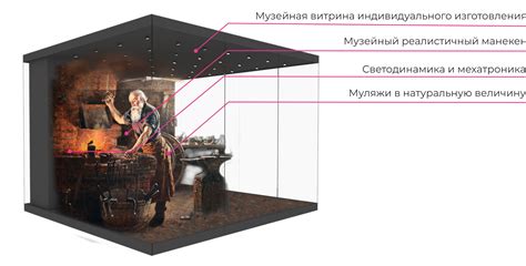 Создание и поддержка музеев и выставок