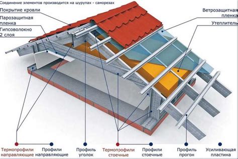 Создание каркаса для крыши коньком