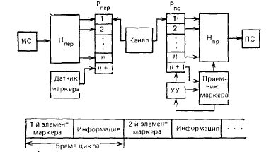 Создание конфигураций для групповой синхронизации